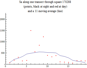Graphics:Sa along one transect through square 170288 (points, black at night and red at day) and a 11 moving average (line)